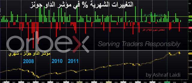 قاعدة الداو جونز الشهرية - Dow Monthly Changes Nov 13 2018 Orbex (Chart 1)