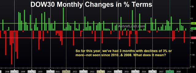 G20 Countdown & Fed Optionality - Dow Monthly Changes Nov 30 2018 (Chart 1)