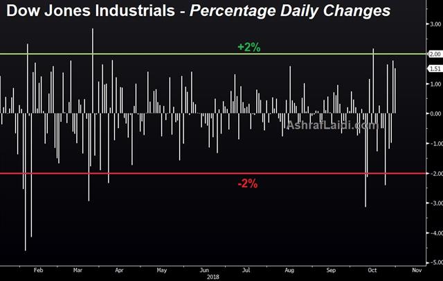 Dollar Leads Month-End - Dow Percentage Daily Oct 31 2018 (Chart 1)