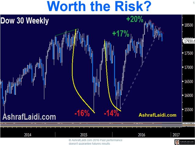 Comey Clears Clinton, Eyes on Polls - Dow Risk Returns Nov 6 (Chart 1)