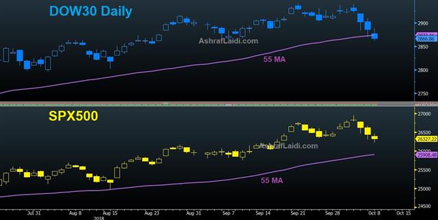 Trade Deficit Tribulations - Dow Sox 66 Dma Oct 8 2018 (Chart 1)