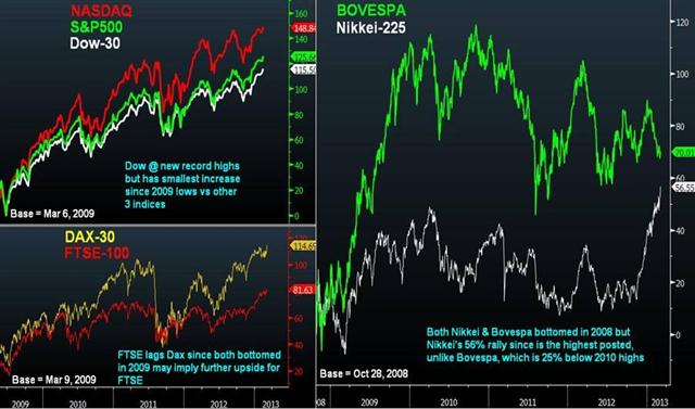 Dow Spx Bovespa Ftse Mar 6 2013 Charting Cycles in 7 Equity Indices - Dow Spx Bovespa Ftse Mar 6 2013 (Chart 1)