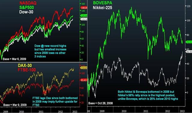 Charting Cycles in 7 Equity Indices - Dow Spx Bovespa Ftse Mar 6 2013 (Chart 1)