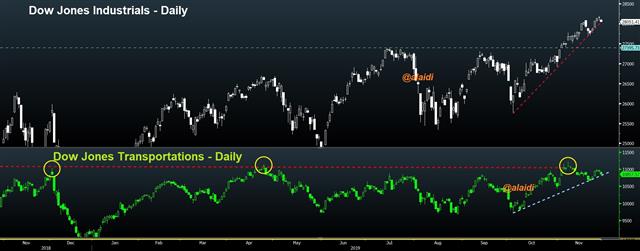 Dow Tran Indu Dec 2 2018 USD Pauses, Key Levels Pre ISM - Dow Tran Indu Dec 2 2018 (Chart 1)