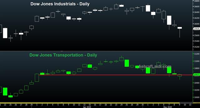 Dow Tran May 10 2019 US-China Talks Simply Can't Fail - Dow Tran May 10 2019 (Chart 1)