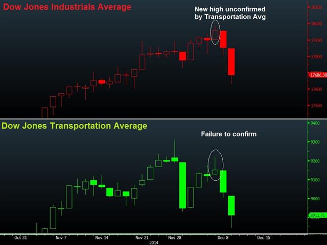 Dow Transportation fails to Confirm Industrials - Dow Tran Theory Dec 9 (Chart 1)