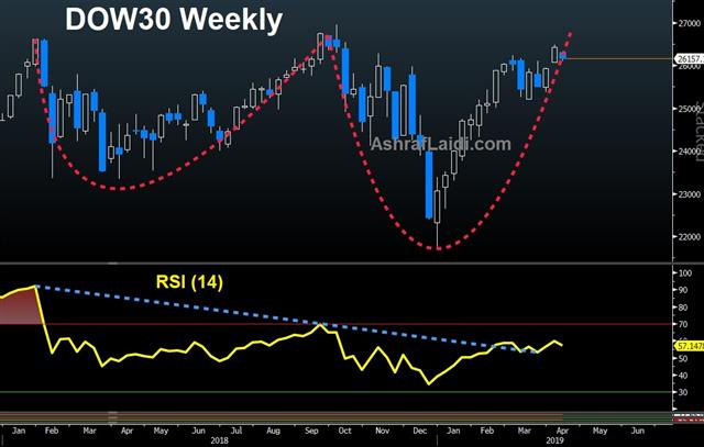 Dow Weekly Apr 11 2019 Central Bank Subtleties - Dow Weekly Apr 11 2019 (Chart 1)