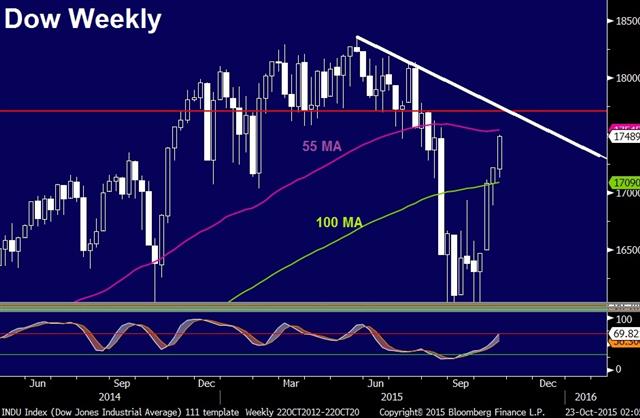Dow Weekly Oct 23 The only Thing worse than Dovish Talk - Dow Weekly Oct 23 (Chart 1)