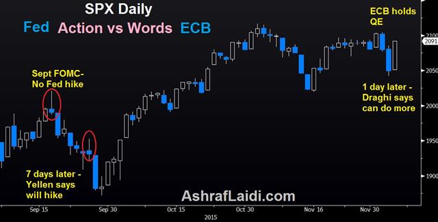 Draghi Yellen Stocks Dec 4 Soros' Reflexivity gone too far - Draghi Yellen Stocks Dec 4 (Chart 1)