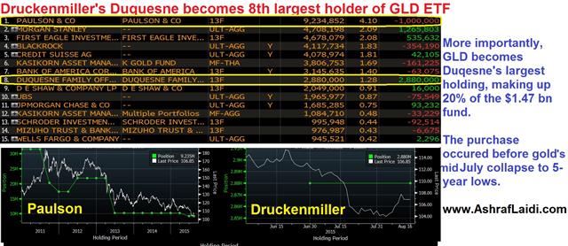 Why has Druckenmiller Dived in Gold & Copper - Druckenmiller Aug 16 (Chart 1)