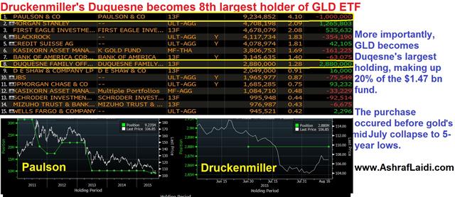 Druckenmiller Aug 16 Why has Druckenmiller Dived in Gold & Copper - Druckenmiller Aug 16 (Chart 1)