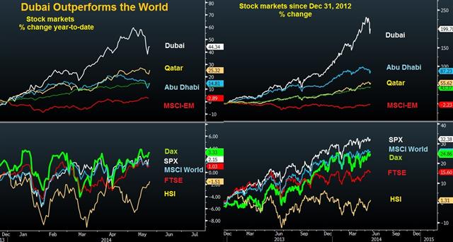 Dubai Index Vs Rest May 22 UAE Upgraded to MSCI EM Index - Dubai Index Vs Rest May 22 (Chart 1)