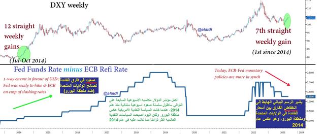 Fastest USD Gains since October 2014 - Dxy 7 Straight Weeks Sep 4 2023 (Chart 1)