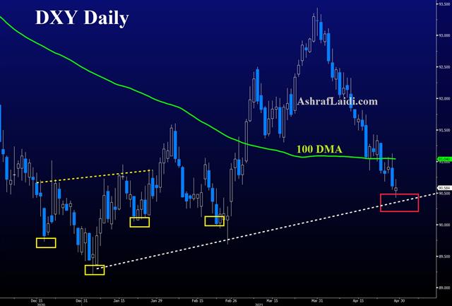 Powell Shuts Down Taper Talk & USD - Dxy Apr 29 2021 (Chart 1)