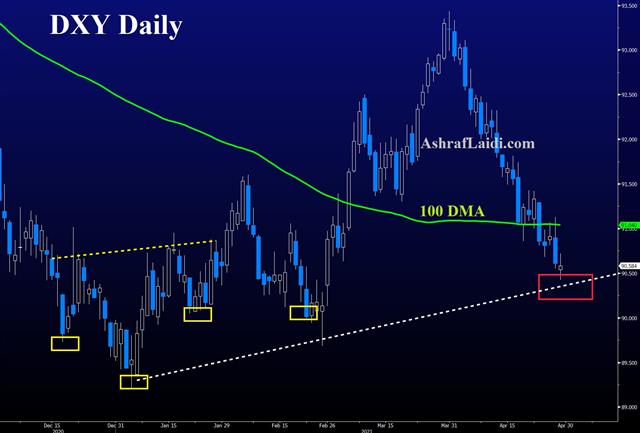 Dxy Apr 29 2021 Powell Shuts Down Taper Talk & USD - Dxy Apr 29 2021 (Chart 1)