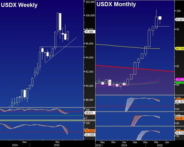 From NFP to FOMC Minutes - Dxy Apr 7 2015 (Chart 1)