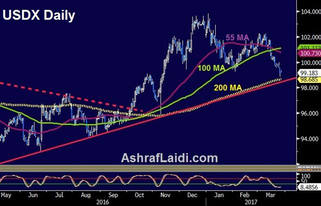 Dollar Crossroads - Dxy Daily Mar 28 2017 (Chart 1)