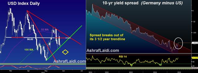 USD's New Path of Least Resistance - Dxy Eu Us Spread June 9 2015 (Chart 1)