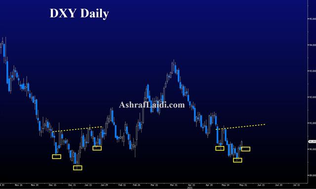 Dxy H And S May 28 2021 Inflation Next, Yen Crosses & Make a Move - Dxy H And S May 28 2021 (Chart 1)