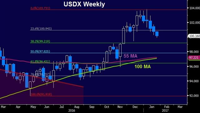 Dxy Jan 23 2017 Mnuchin Knocks Dollar, Supreme Decision - Dxy Jan 23 2017 (Chart 1)
