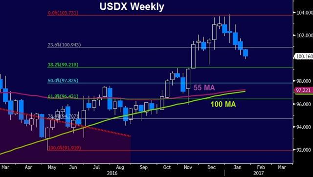 Mnuchin Knocks Dollar, Supreme Decision - Dxy Jan 23 2017 (Chart 1)