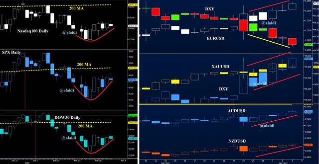 Misleading USD Signs - Dxy Vs Indices Vs Components Mar 3 2022 (Chart 1)