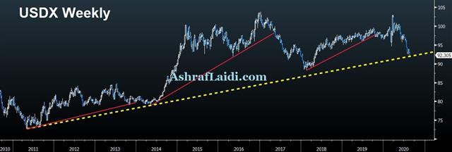 What Could Turn the Dollar? - Dxy Weekly Aug 19 2020 (Chart 1)