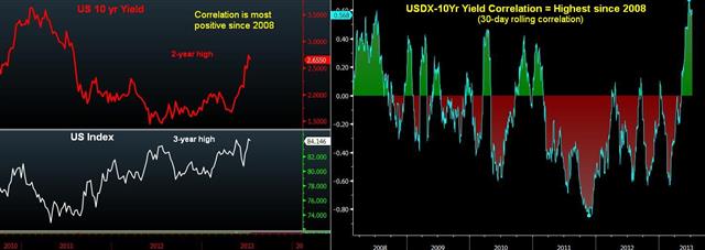 Yield-USD Correlation at Highest since 2008 - Dxy Yield Correlation (Chart 1)