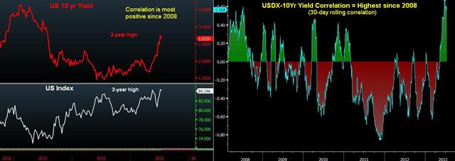 Dxy Yield Correlation Yield-USD Correlation at Highest since 2008 - Dxy Yield Correlation (Chart 1)