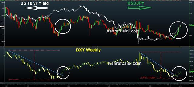 Dxy Yields Mar 26 2021 Dollar in Demand, Best in 8 Months - Dxy Yields Mar 26 2021 (Chart 2)