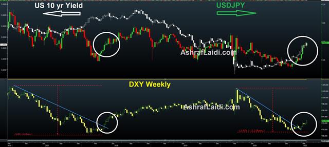 Dollar in Demand, Best in 8 Months - Dxy Yields Mar 26 2021 (Chart 2)