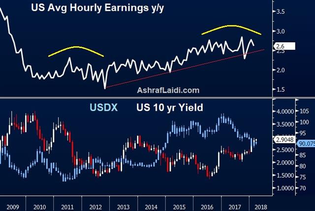 NFP no Fed/USD Game-Changer - Earnings Usdx Mar 9 2018 (Chart 1)