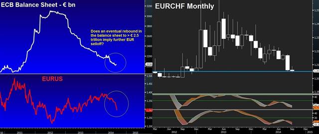 Ecb Balance Sheet Eurchf Sep 4 ECB balance sheet ready to soar after rate cuts - Ecb Balance Sheet Eurchf Sep 4 (Chart 1)