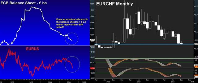 ECB balance sheet ready to soar after rate cuts - Ecb Balance Sheet Eurchf Sep 4 (Chart 1)