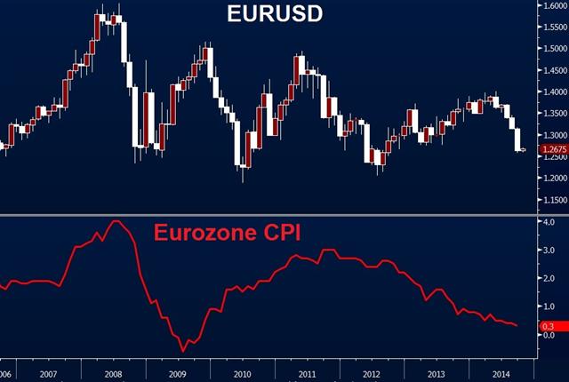 Ecb Cpi Oct 2 Euro key part of ECB’s ABS plan - Ecb Cpi Oct 2 (Chart 1)