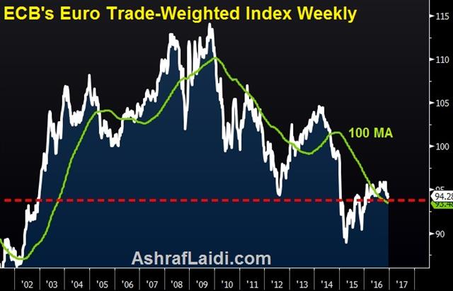 EURUSD: Battle or Repositioning? - Ecb Eur Twi Dec 12 (Chart 1)