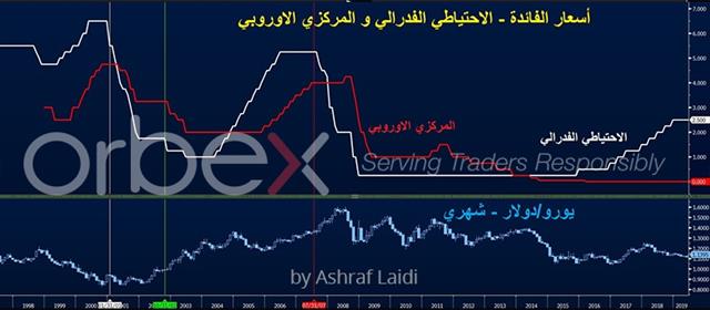 أربع نقاط رئيسية من القرار الفيدرالي اليوم - Ecb Fed Rates June 2019 Arabic Orbex (Chart 1)
