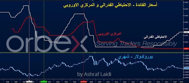 قبيل وأثناء تخفيض الفائدة من الفيدرالي الأمريكي - Ecb Fed Rates June 2019 Arabic Orbex (Chart 1)