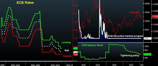 Euro Lifted by Draghi, Faces Yellen - Ecb Rates Liquidity Eonia Feb 6 (Chart 1)