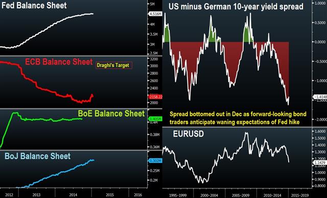 Draghi takes the plunge & euro follows - Ecb Snb Balance Sheets And Us German 10 Yr Jan 22 (Chart 1)