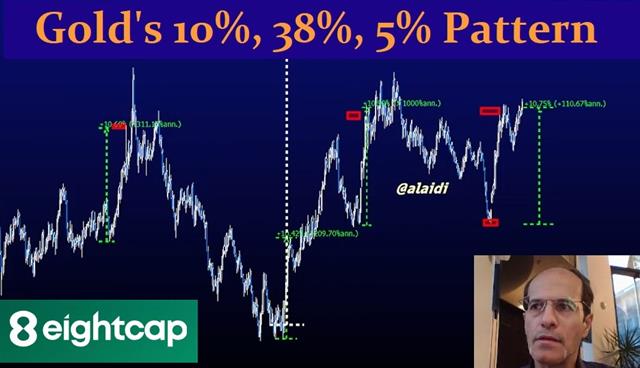 Gold's 10, 38, 5 Pattern - Eightcap Cov Nov 27 2023 (Chart 1)