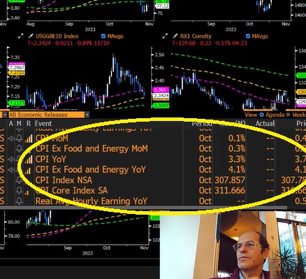 Here's Where to Look in Today's CPI - Eightcap Video Calendar Nov 13 2023 (Chart 1)