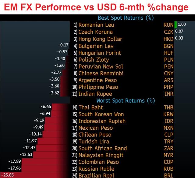 Em Fx 6 Mth Sep 23 Commodity FX Keels, EMs Crack - Em Fx 6 Mth Sep 23 (Chart 1)