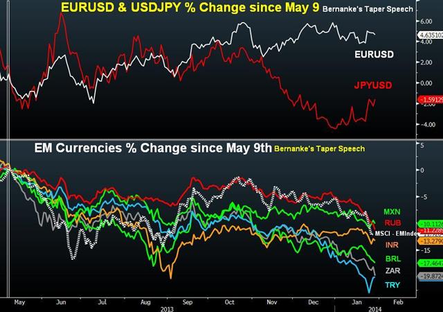 Fed Tapers Despite EM (Redline Text Comparison) - Em Fx Jan 29 (Chart 1)