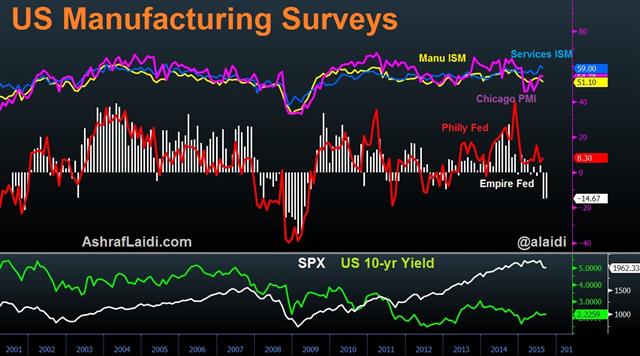 Empire Fed, Retail Sales, Industrial Production all miss - Empire Philly Ism Sep 15 (Chart 1)