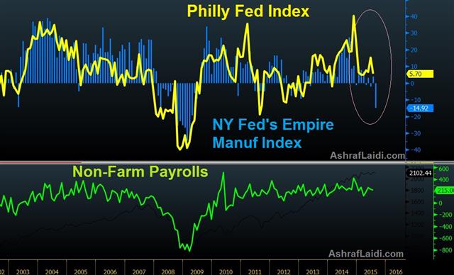 Empire Philly Nfp Aug 17 Factories Could Fluster Fed - Empire Philly Nfp Aug 17 (Chart 1)