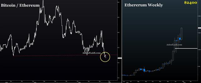 Memes Fades, Ethereum Rocks, USD Stays Firm - Ethererum Bitcoin Feb 3 2021 (Chart 1)