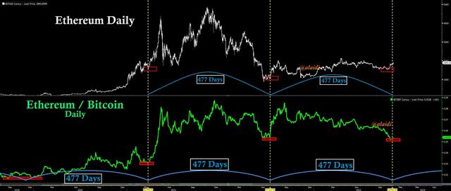 Ethereum Bitcoin Nov 6 2023 Ethereum & 477 Day Cycle - Ethereum Bitcoin Nov 6 2023 (Chart 1)
