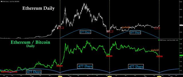 Ethereum & 477 Day Cycle - Ethereum Bitcoin Nov 6 2023 (Chart 1)