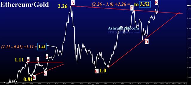 US Stimulus Faces Dems Barriers - Ethereum Gold Usd (Chart 1)